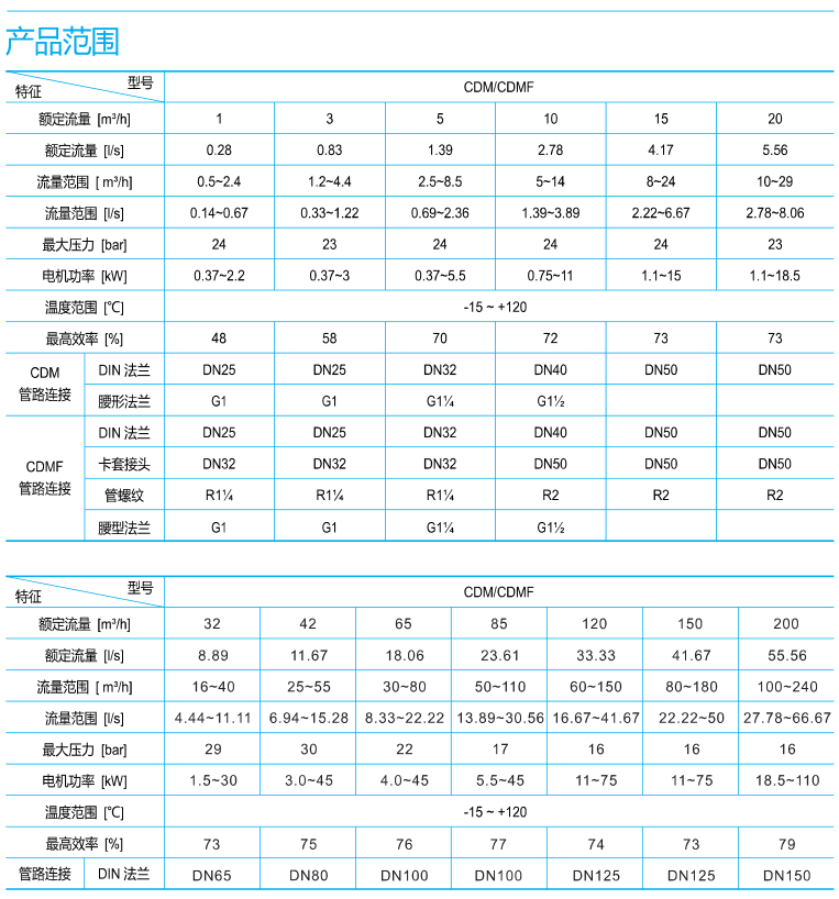 南(nán)方cdm水泵(bèng)産品應(yīng)用範圍